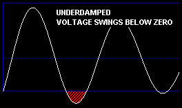 Ringing is under-damped